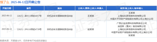 配资网络炒股配资 饿了么作为被告/被上诉人的2起涉及非机动车交通事故责任纠纷的诉讼将于2025年6月12日开庭