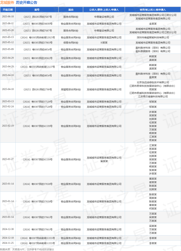 配资平台查询网 龙城服务作为被告/被上诉人的1起涉及服务合同纠纷的诉讼将于2025年6月18日开庭